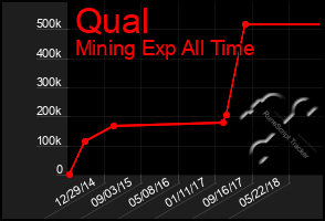 Total Graph of Qual