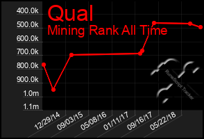 Total Graph of Qual