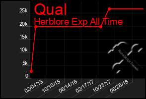 Total Graph of Qual