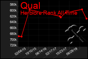 Total Graph of Qual