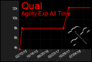 Total Graph of Qual