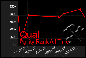 Total Graph of Qual