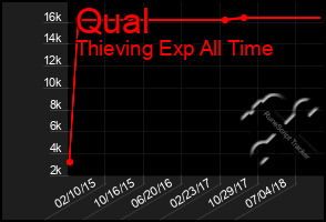 Total Graph of Qual