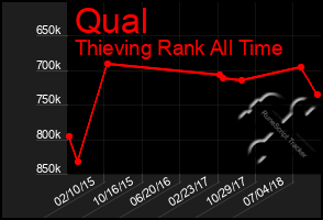 Total Graph of Qual