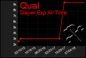 Total Graph of Qual