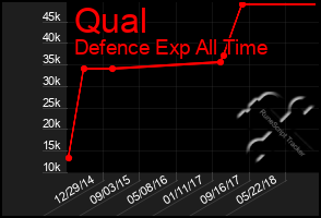 Total Graph of Qual