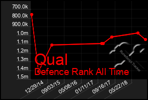 Total Graph of Qual