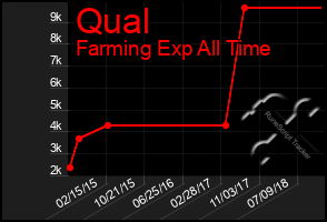 Total Graph of Qual