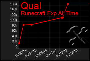 Total Graph of Qual