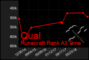 Total Graph of Qual