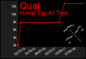 Total Graph of Qual