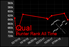 Total Graph of Qual