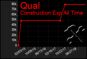 Total Graph of Qual