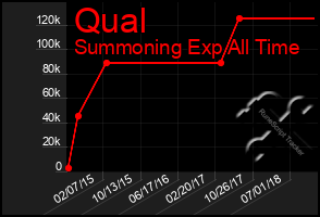 Total Graph of Qual