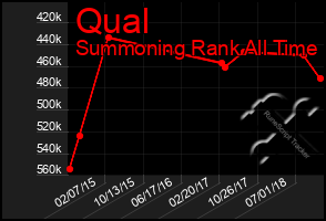 Total Graph of Qual