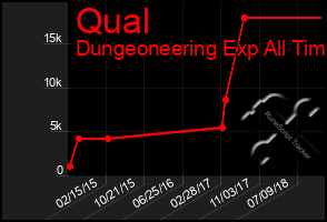 Total Graph of Qual