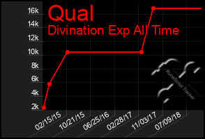 Total Graph of Qual