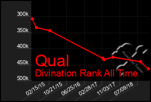 Total Graph of Qual