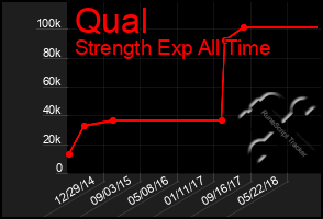 Total Graph of Qual