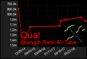 Total Graph of Qual