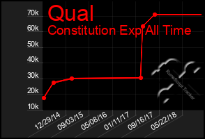 Total Graph of Qual