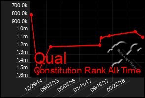 Total Graph of Qual