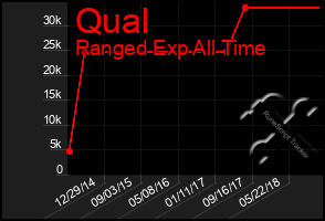 Total Graph of Qual