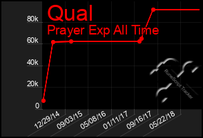 Total Graph of Qual