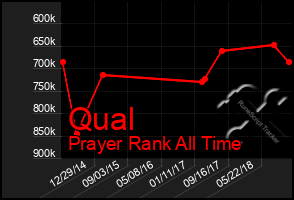 Total Graph of Qual