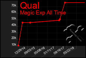 Total Graph of Qual