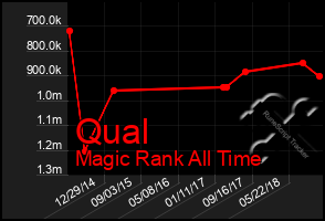 Total Graph of Qual