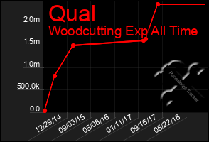 Total Graph of Qual