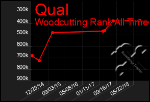 Total Graph of Qual