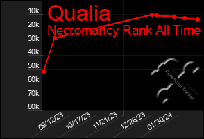 Total Graph of Qualia