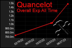 Total Graph of Quancelot