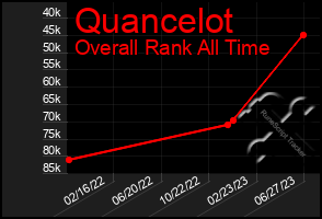 Total Graph of Quancelot