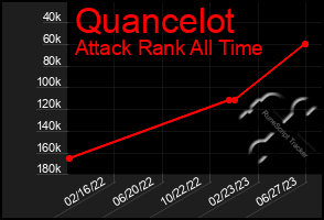 Total Graph of Quancelot