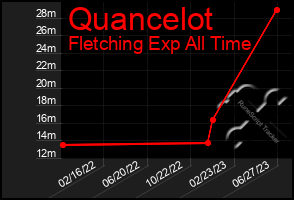 Total Graph of Quancelot