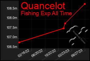 Total Graph of Quancelot