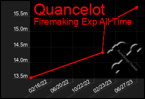 Total Graph of Quancelot