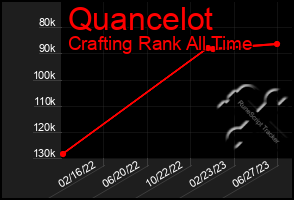 Total Graph of Quancelot