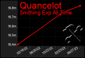 Total Graph of Quancelot