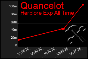 Total Graph of Quancelot