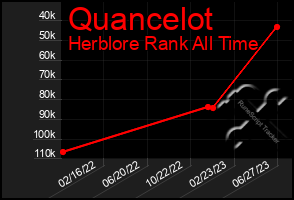 Total Graph of Quancelot