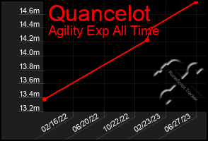 Total Graph of Quancelot