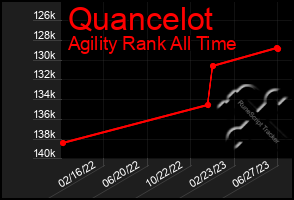 Total Graph of Quancelot