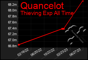 Total Graph of Quancelot