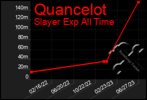 Total Graph of Quancelot