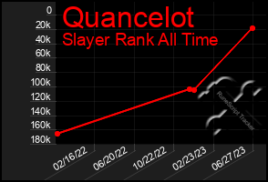 Total Graph of Quancelot