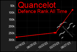 Total Graph of Quancelot